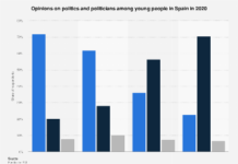 Opiniones sobre política entre los jóvenes en España| estadista